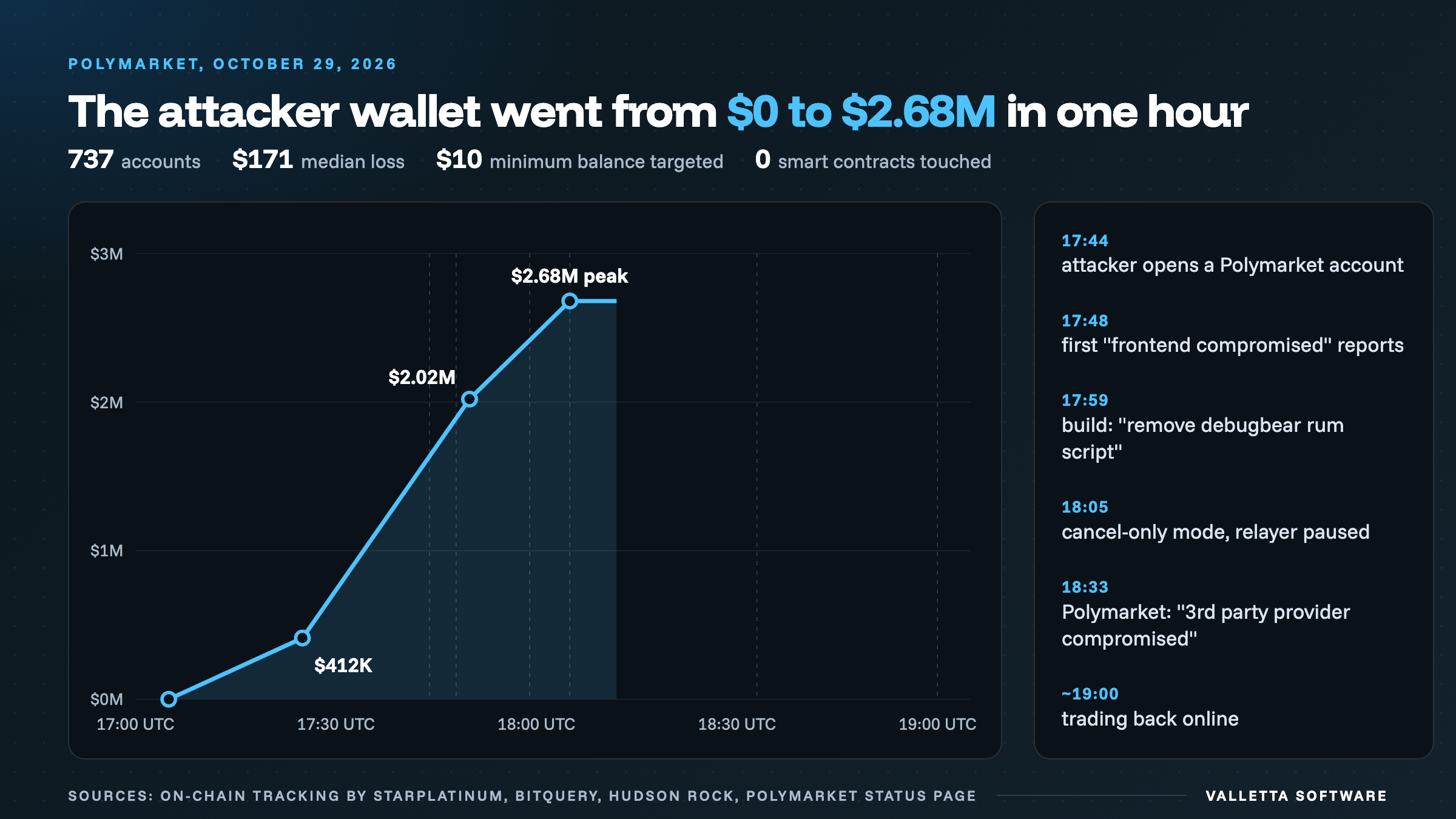 Polymarket hack timeline: attacker wallet balance from $0 to $2.68M between 17:05 and 18:05 UTC on October 29, 2026